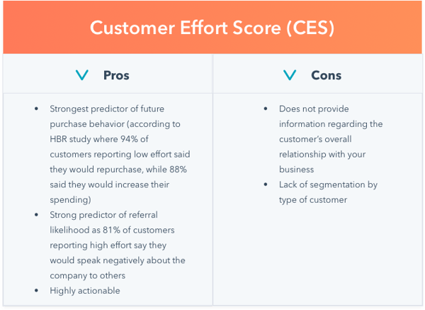 graphic displaying the pros and cons of using customer effort score surveys