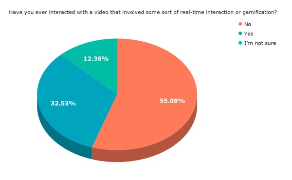 Have you ever interacted with a video that involved some sort of real-time interaction or gamification_ (2)