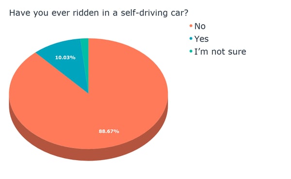 Have you ever ridden in a self-driving car_ (2)