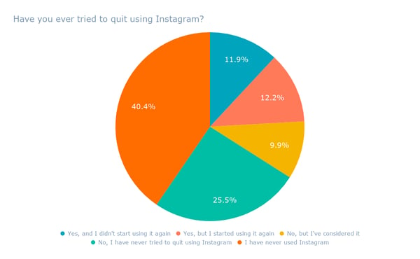 Have you ever tried to quit using Instagram_ (1)