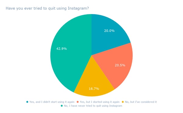 Have you ever tried to quit using Instagram_ (2)