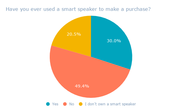 Have you ever used a smart speaker to make a purchase_