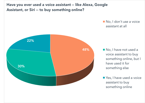 Hai mai usato un assistente vocale - come Alexa, Google Assistant o Siri - per comprare qualcosa online?
