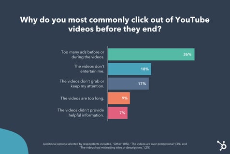 poll on why consumers click out of Youtube videos