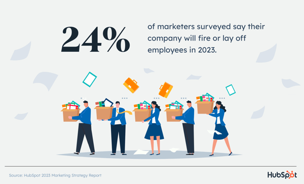 24 درصد از بازاریابان مورد بررسی می گویند که شرکت آنها در سال 2023 کارکنان خود را اخراج یا اخراج خواهد کرد. 