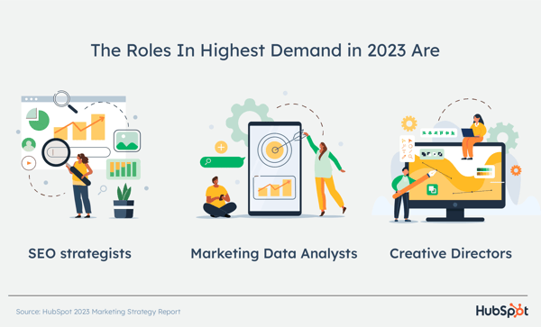 نقش هایی که بیشترین تقاضا را در سال 2023 دارند، استراتژیست های سئو، تحلیلگران داده های بازاریابی و مدیران خلاق هستند. 