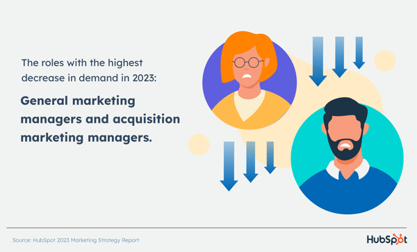The roles with the highest decrease in demand in 2023 are general marketing managers and acquisition marketing managers