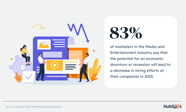 83% of marketers in the Media and Entertainment industry say that the potential for an economic downturn or recession will lead to a decrease in hiring efforts at their companies in 2023. 