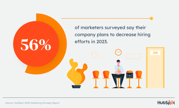 56 درصد از بازاریابان مورد بررسی می گویند که شرکت آنها قصد دارد تا تلاش های استخدام را در سال 2023 کاهش دهد