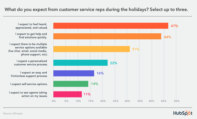 graph displaying consumer expectations for customer service during the holidays