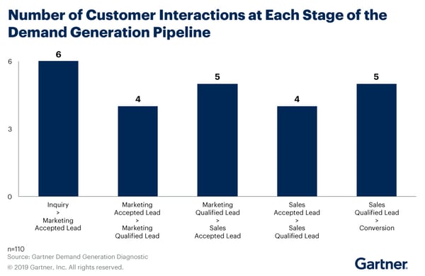 Customer Interactions at Each Stage of Pipeline by Gartner