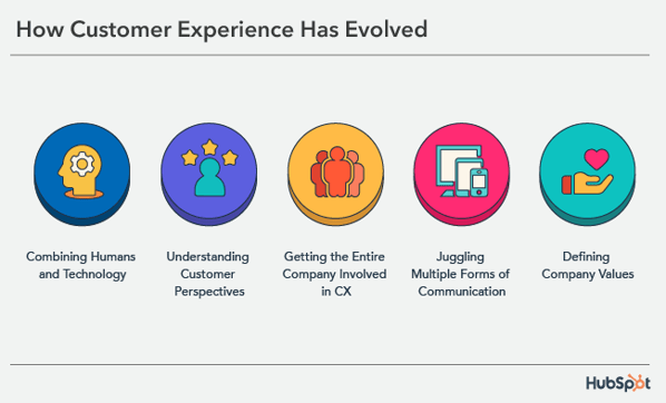 how customer experience CX has evolved