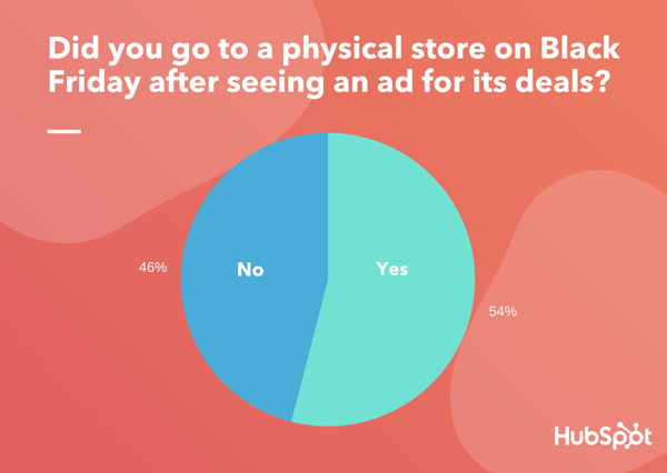 How Consumers Responded To Black Friday Ads In 2019 What S Changing In 2020
