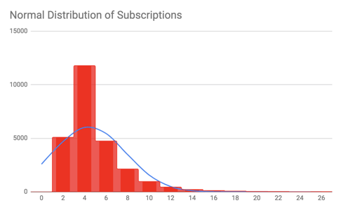 How HubSpot Customers Use Subscriptions: Insights From a Product Manager