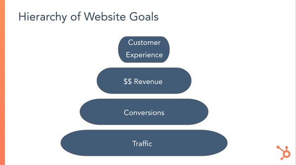  Hierarchy of site objectives