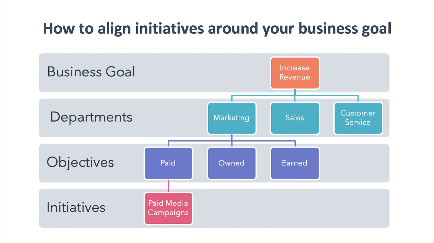 how to align initiatives around your business goals
