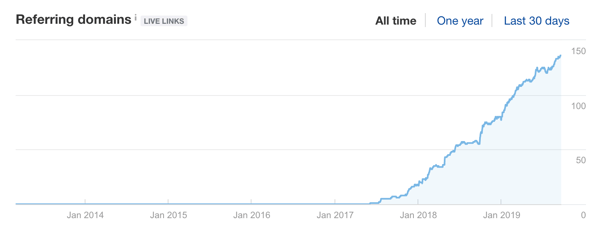 Chanty has a growing number of referring domains from using their staircase guest blogging strategy.