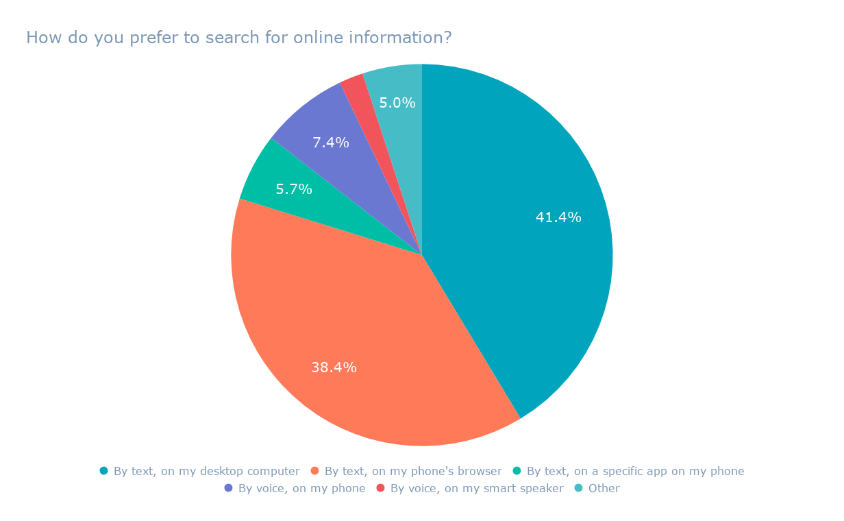 How do you prefer to search for online information_