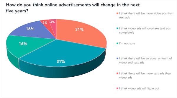 How do you think online advertisements will change in the next five years (1)