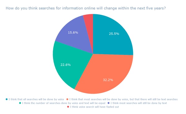 How do you think searches for information online will change within the next five years_