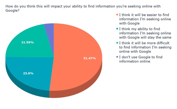 How do you think this will impact your ability to find information you’re seeking online with Google_