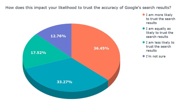In che modo ciò influisce sulla probabilità di fidarti dell'accuratezza dei risultati di ricerca di Google_