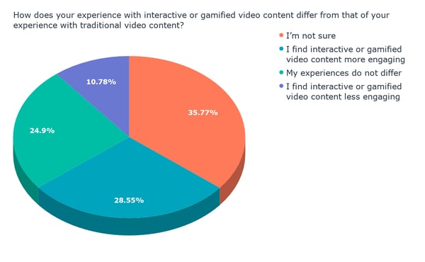 How does your experience with interactive or gamified video content differ from that of your experience with traditional video content_ (1)