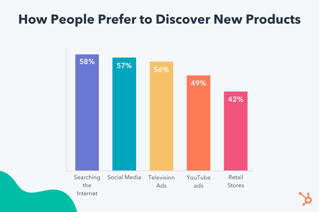 How people prefer to discover new products