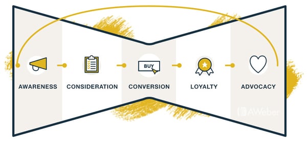 The email funnel and buyer's journey.
