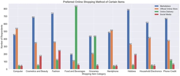 NPS score for items customers prefer online