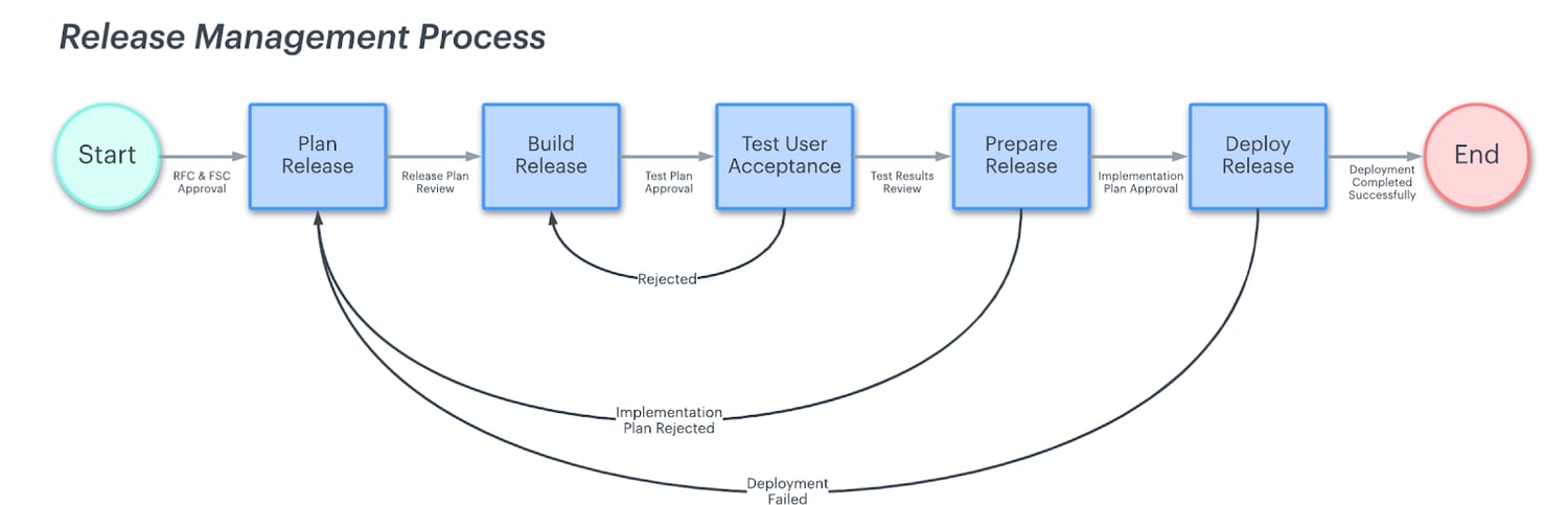 release-management-process
