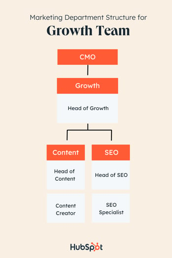 Marketing Department Structure example by Product: growth team