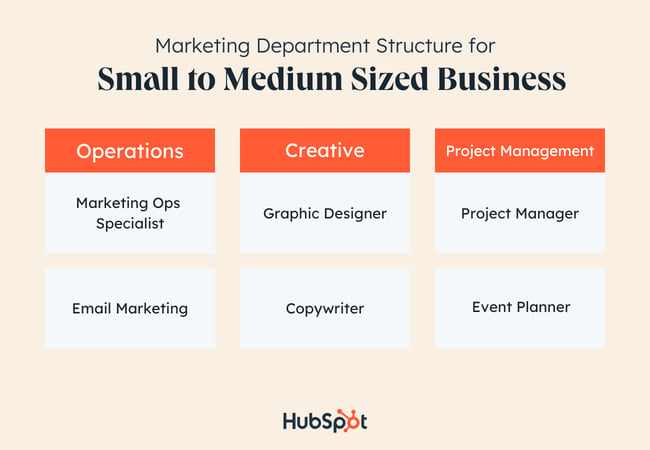Marketing Department Structure example by Function: small to medium size businesses