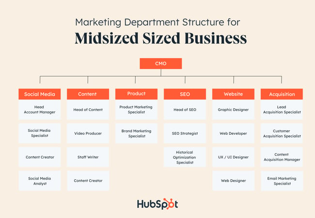 Marketing Department Structure example by Discipline for midsized businesses
