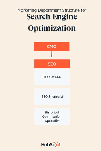 marketing team structure example: search engine optimization