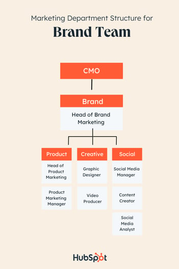 Marketing Department Structure example by Product: brand team