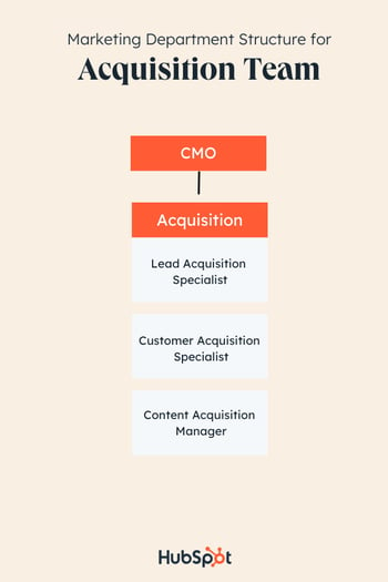 marketing team structure example: acquisition team