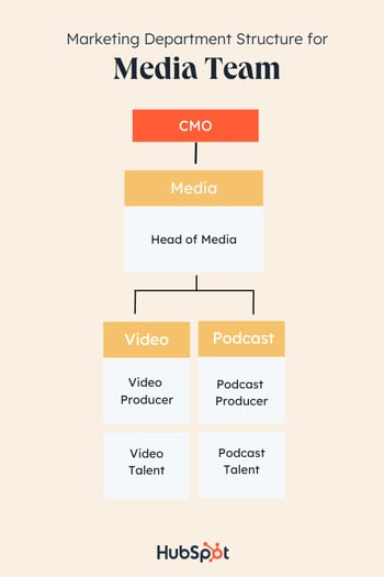 Marketing Department Structure example by Product: media team