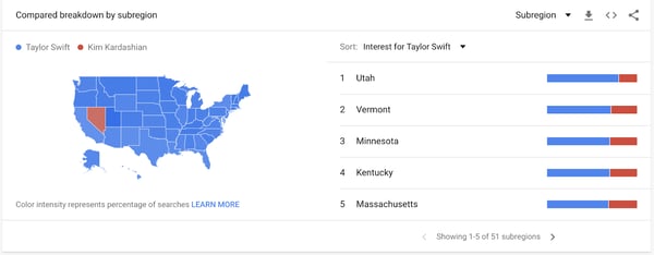 Exemplo de tendências do Google usando a popularidade de Taylor Swift e Kim Kardashian.