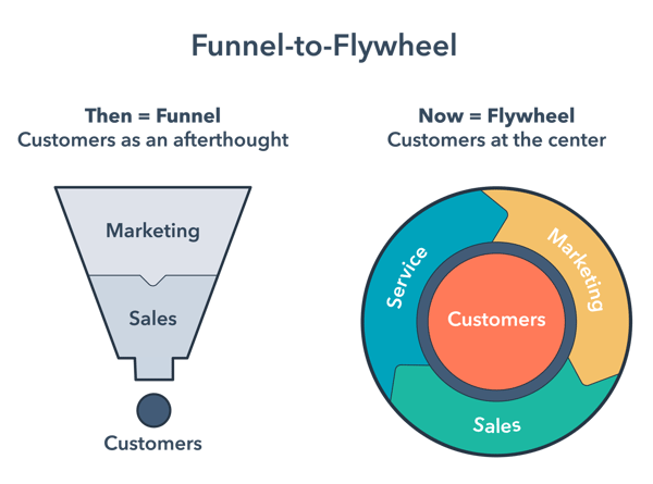 Funnel-to-Flywheel diagrams