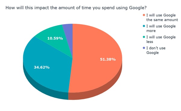 How will this impact the amount of time you spend using Google_