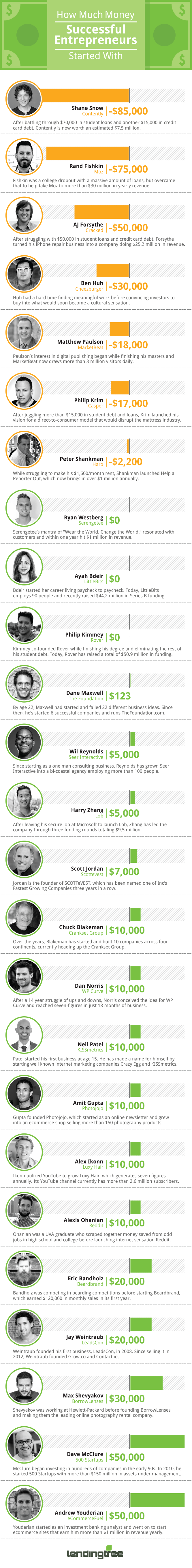 Does It Take Money to Make Money? See What 25 Successful Entrepreneurs