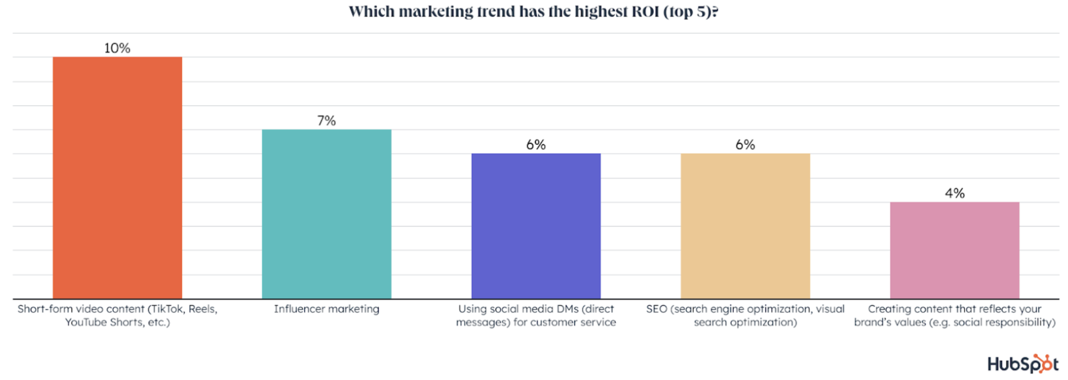 Диаграмма, показывающая, какие маркетинговые тенденции имеют самый высокий ROI с коротким видеоконтентом на первом месте.