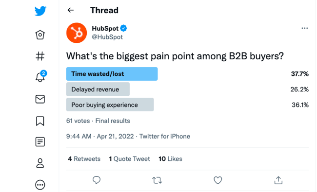HubSpot Twitter poll asking about pain points among B2B buyers created using a Twitter bot 