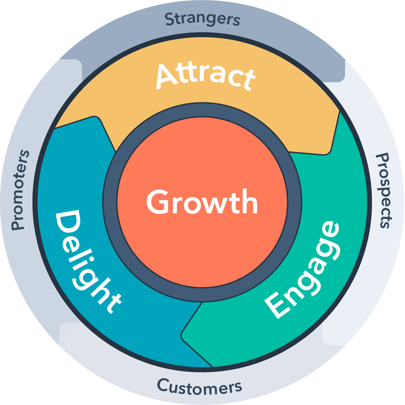 Illustration of the HubSpot flywheel