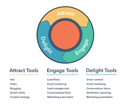 HubSpot Flywheel Model.png?width=428&name=HubSpot Flywheel Model - How to Write a Blog Post: A Step-by-Step Guide [+ Free Blog Post Templates]