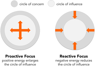 círculo-de-preocupación-vs-círculo-de-influencia-hábitos-de-personas-exitosas-compinche-contenido-1.png