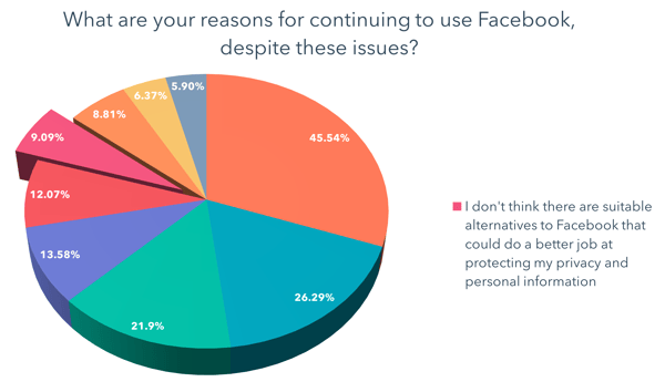 I don't think there are suitable alternatives to Facebook that could do a better job at protecting my privacy and personal information