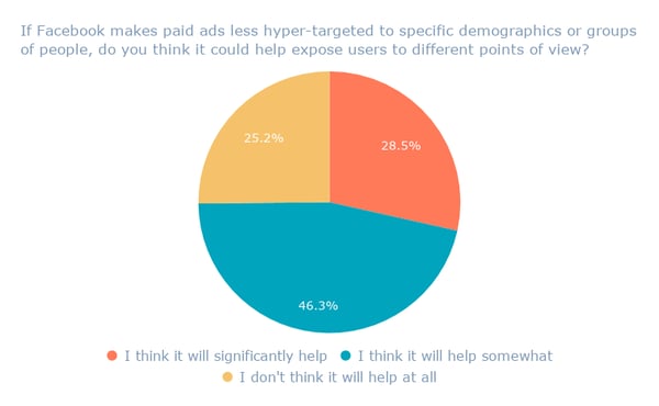 If Facebook makes paid ads less hyper-targeted to specific demographics or groups of people, do you think it could help expose users to different points of view_