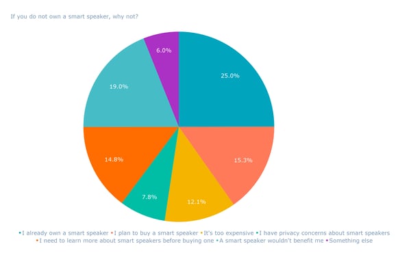 If you do not own a smart speaker, why not_